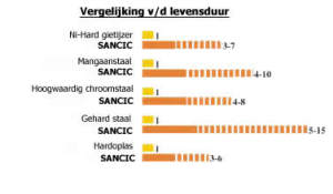 Sancic vergelijking levensduur