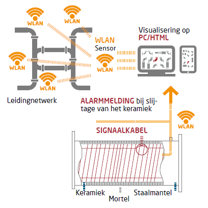 TH Scholten SC-Vroegtijdig lekkagewaarschuwingssysteemtechnisch diagram