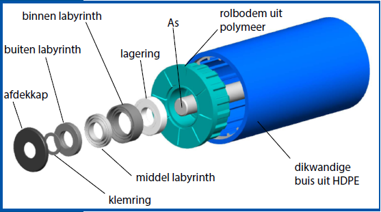 HDPE roller exploded image